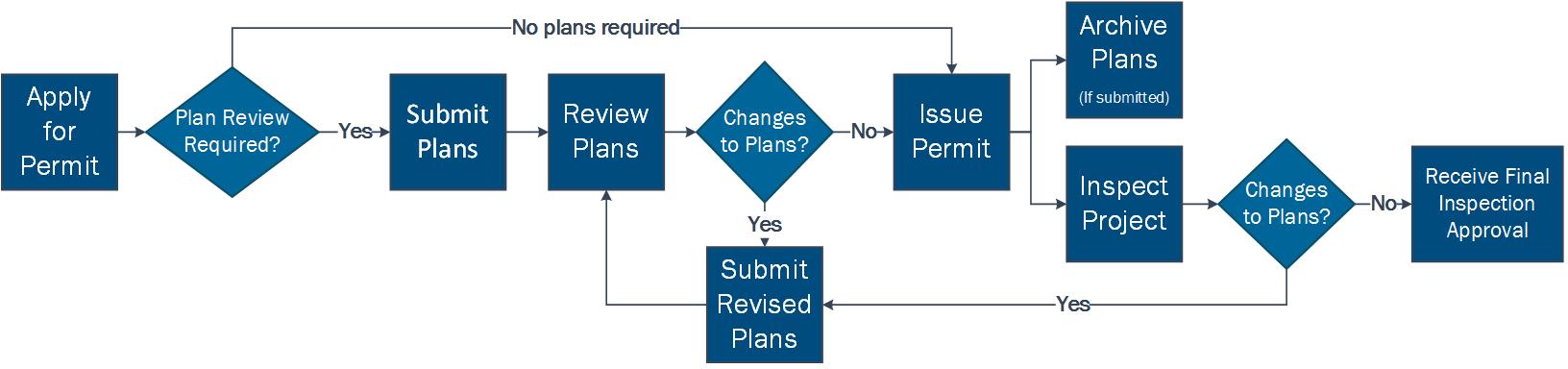 Permit Process Overview | City Of Bellevue